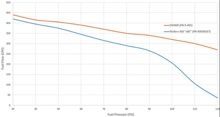 Deatschwerks DW 400 In tank High Flow Fuel Pump FLOW CHART vs Walbro 400 485 416 450 Ethanol